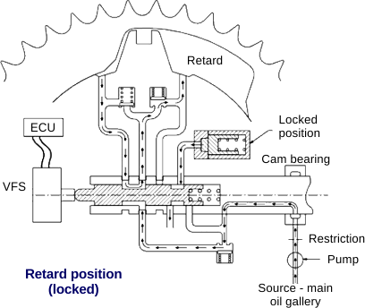 Variable Valve Actuation (VVA)