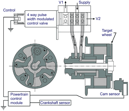 Variable Valve Actuation (VVA)