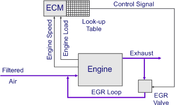 Controls for Modern Engines