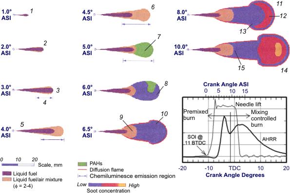 Combustion in Diesel Engines