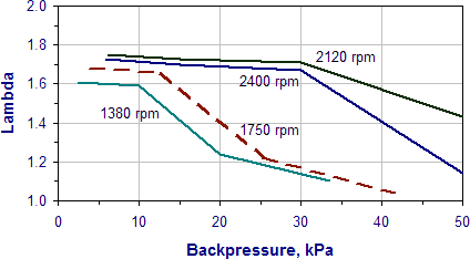 Engine Exhaust Back Pressure