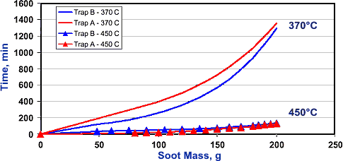 Diesel Filter Regeneration