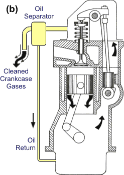 Crankcase Ventilation