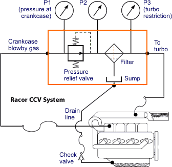 Crankcase Ventilation