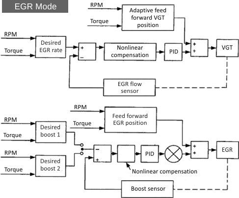 EGR Control Strategy
