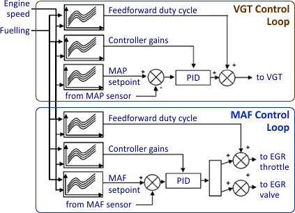 EGR Control Strategy
