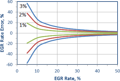 EGR Control Strategy