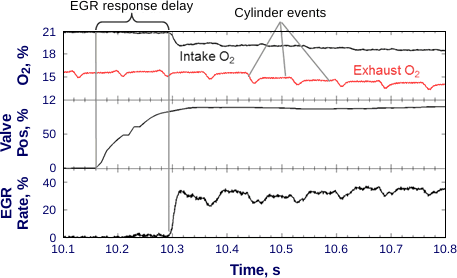 EGR Control Strategy