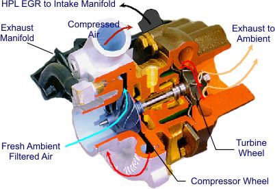 Exhaust Gas Recirculation