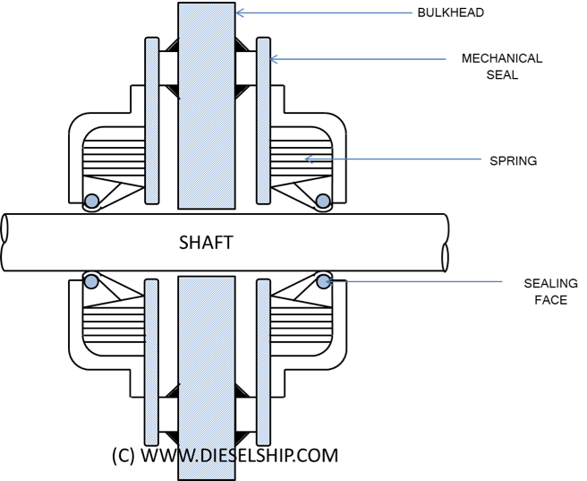 How water tightness is maintained in bulkheads pierced