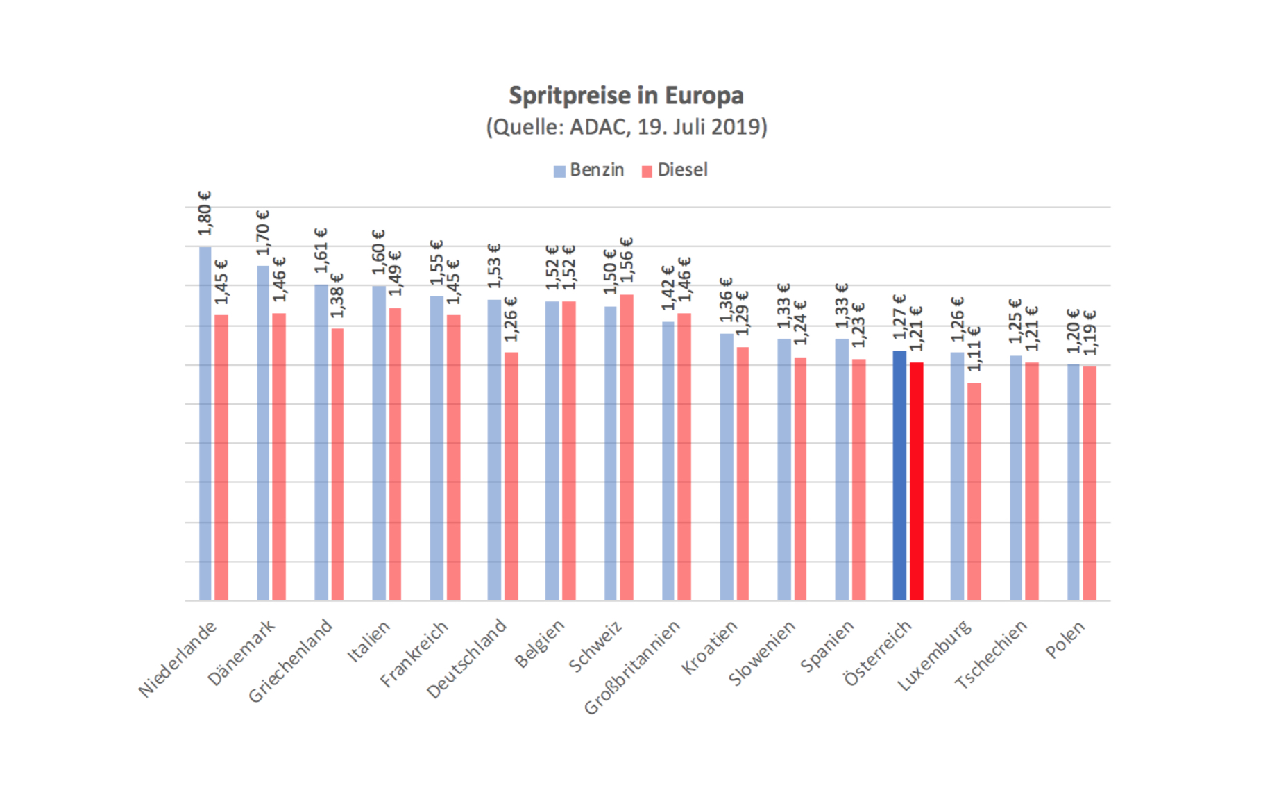Spritpreisparadies Österreich dieSubstanz.at