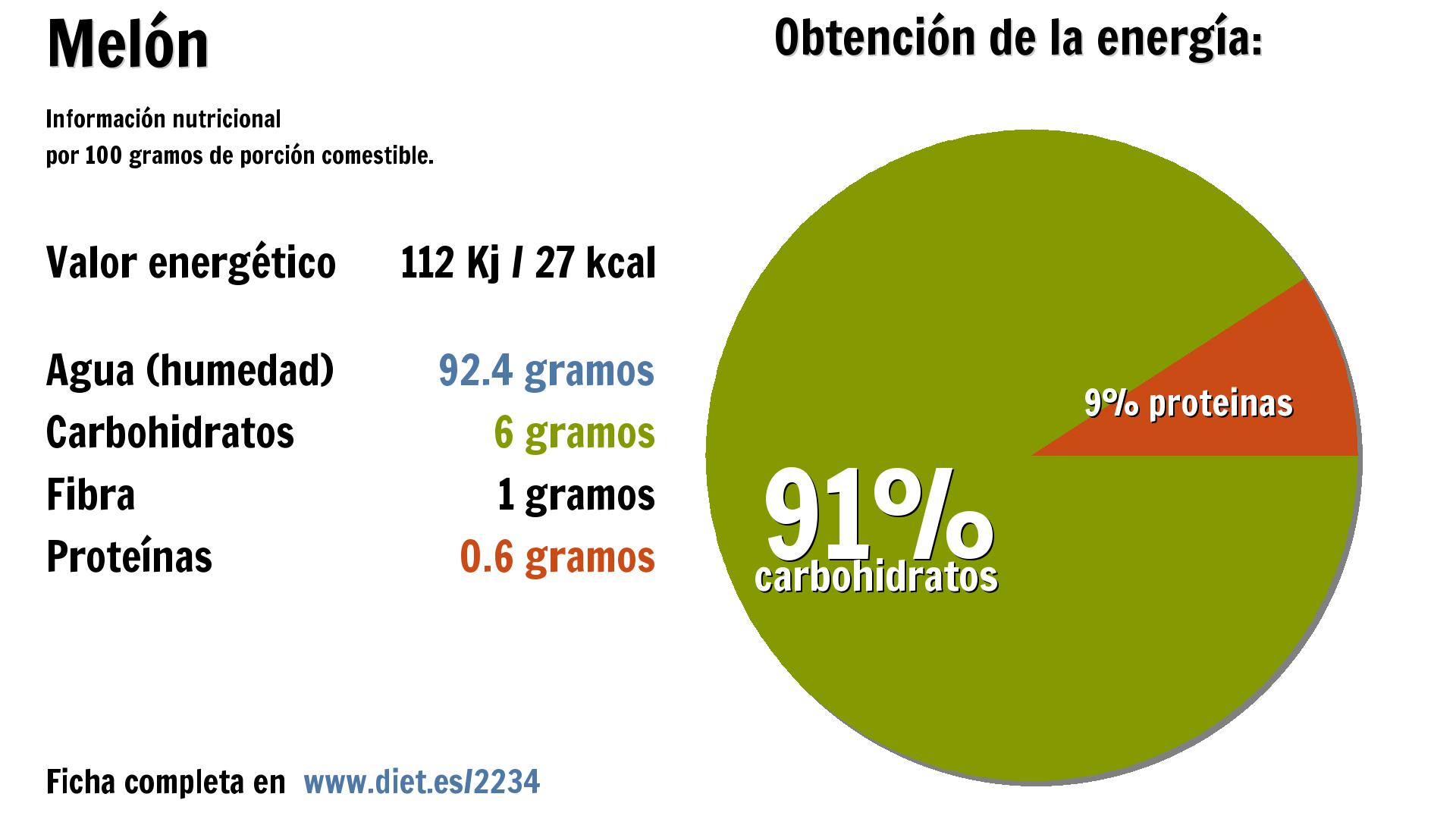 Melón energía 112 Kj, agua 92 g., carbohidratos 6 g., fibra 1 g. y