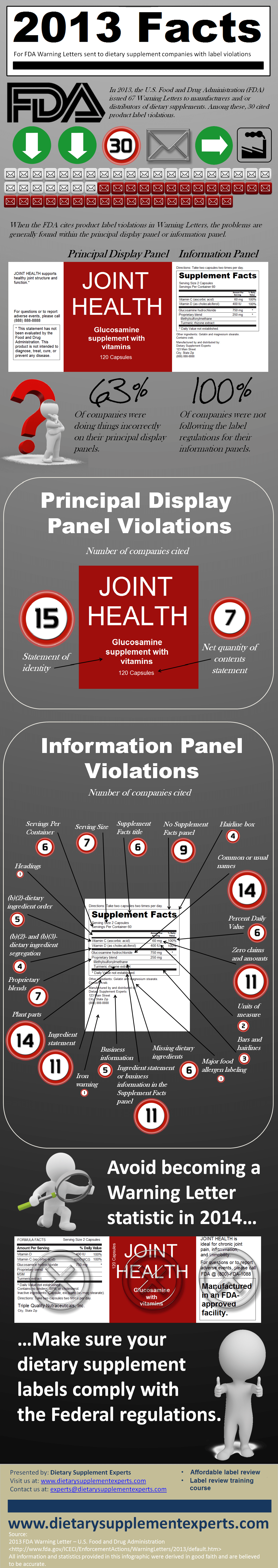 2013 FDA Warning Letters Summary Dietary Supplement Experts