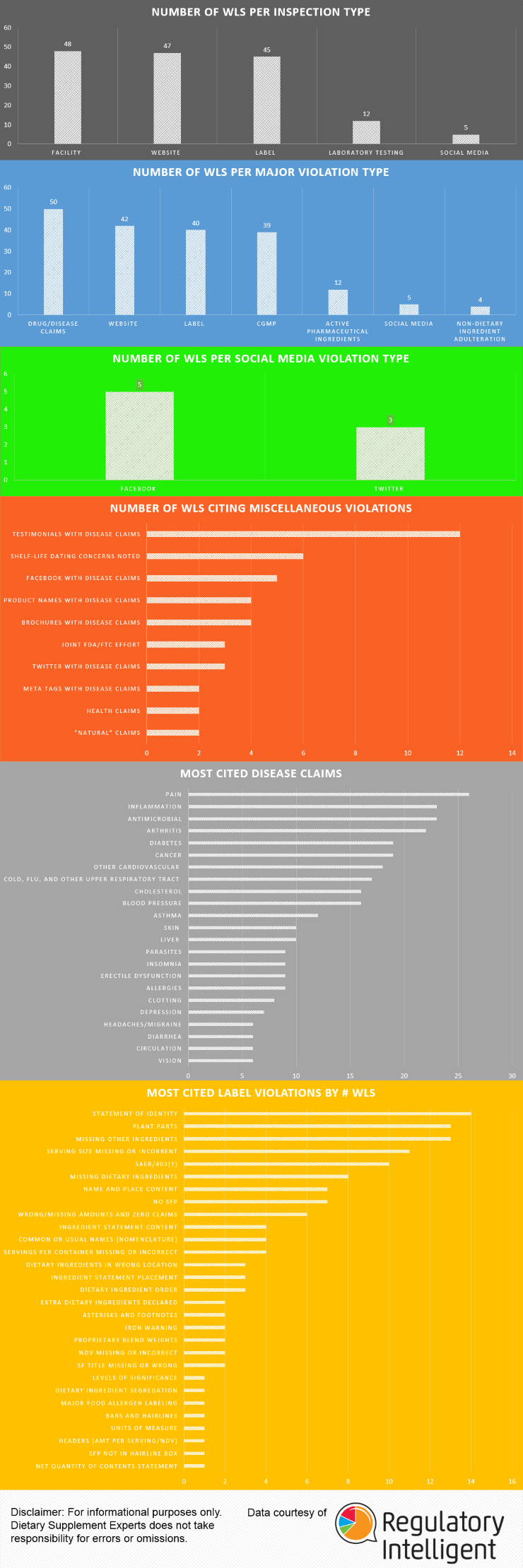 2014 FDA Warning Letters Trends Dietary Supplement Experts