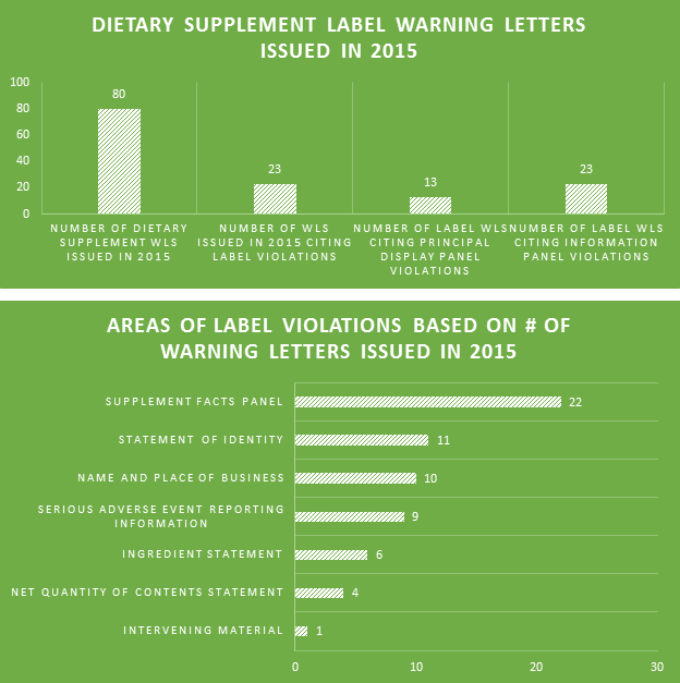 FDA Warning Letters 2015 Summary Dietary Supplement Experts