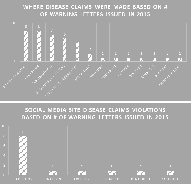 Warning Letters Dietary Supplement Experts