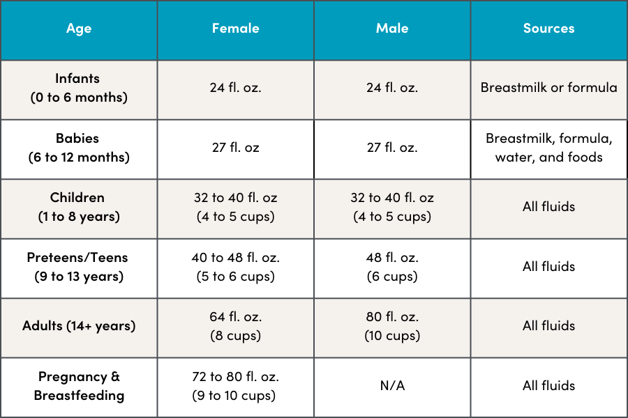 Hydration How much fluid do our bodies need? Dietitians On Demand Blog