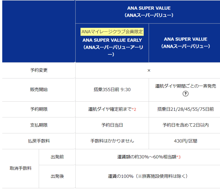 2019年sfc修行用 Ana国内プレミアムクラス航空券を スーパーバリュー28 でお得にゲット マイルハンターあおぷれいんの野望