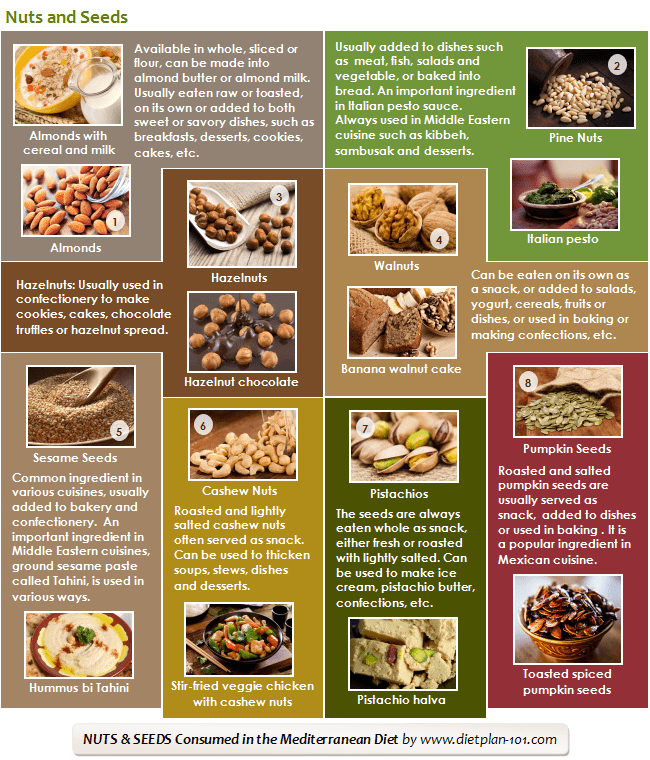 What are the Common Mediterranean Diet Foods? Dietplan101