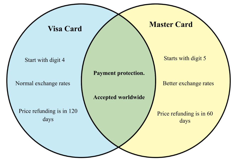 Difference between Visa and Mastercard diff.wiki