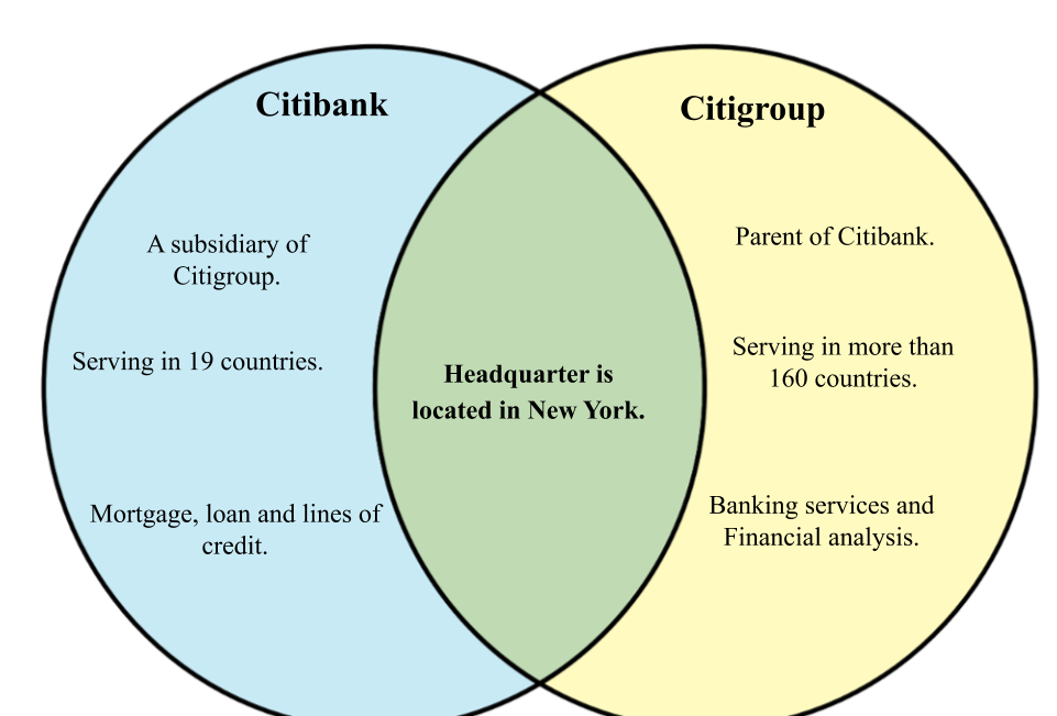 Difference between Citibank and Citigroup diff.wiki