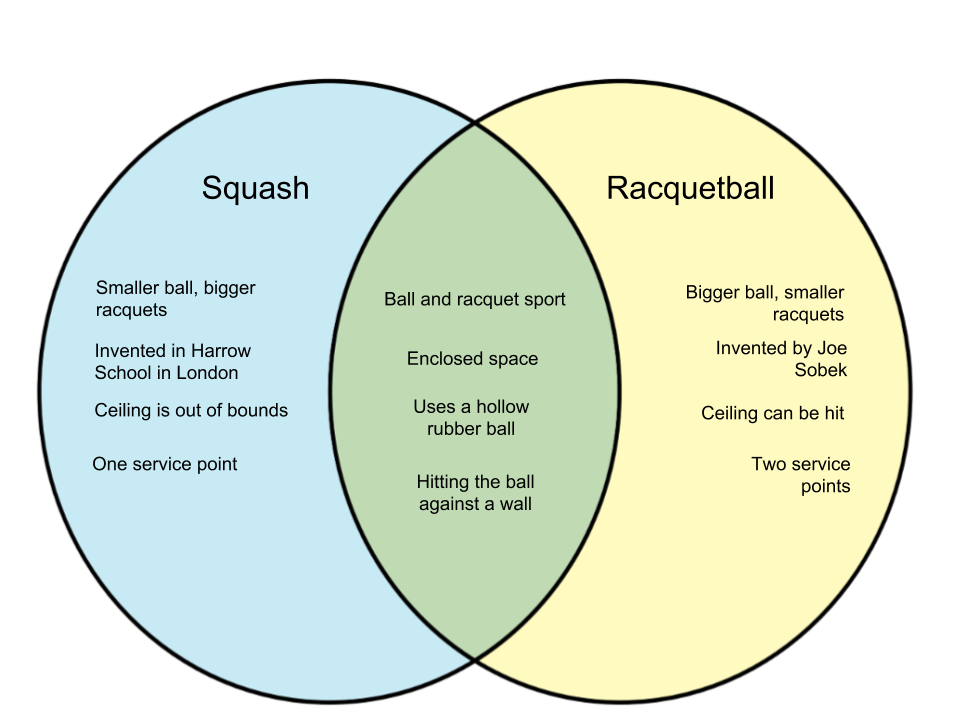 Difference between Squash and Racquetball diff.wiki