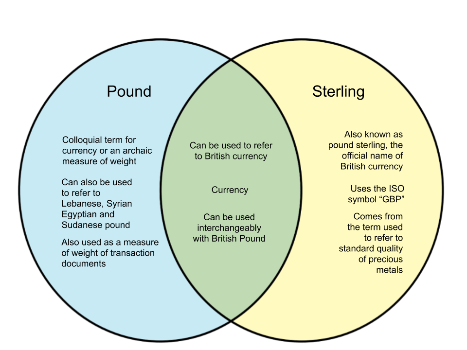 Difference between Pound and Sterling diff.wiki