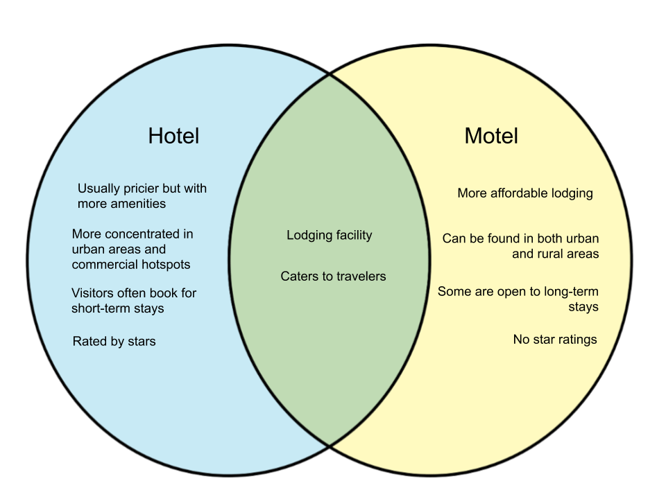 Difference Between Hotel and Motel diff.wiki