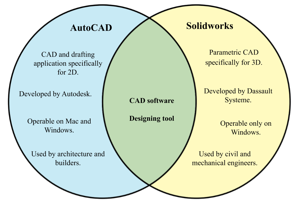 Difference between AutoCAD and SolidWorks diff.wiki