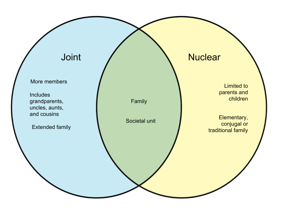 Difference between Nuclear Family and Joint Family diff.wiki