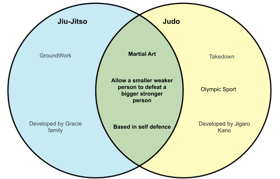 Difference between JiuJitsu and Judo diff.wiki