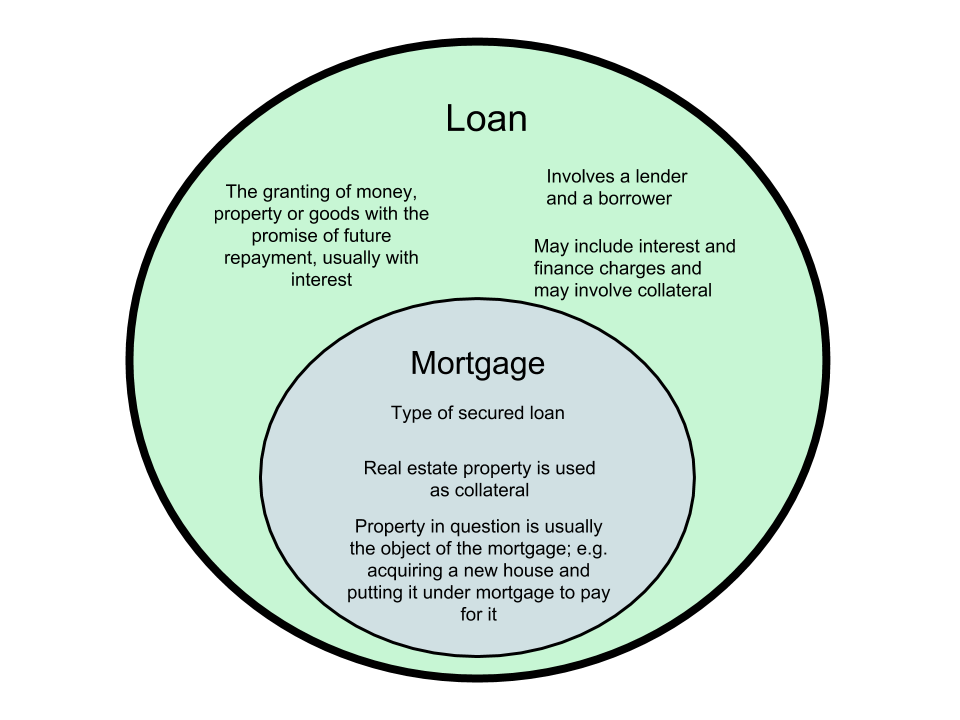 Difference Between Loan and Mortgage diff.wiki