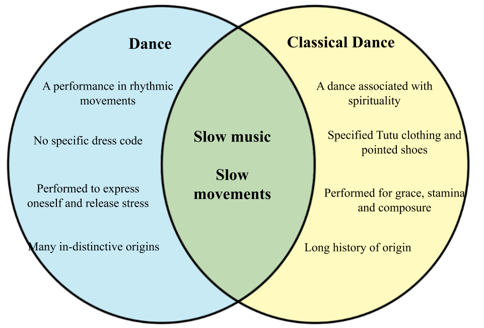 Difference between dance and classical dance (ballet) diff.wiki