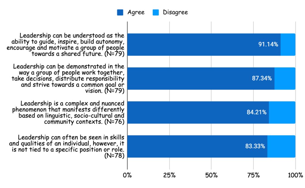 Leadership Development Working Group shares a summary of the leadership
