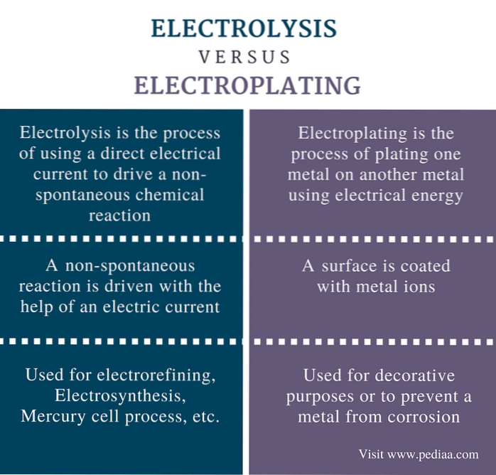 Difference Between Electrolysis and Electroplating Differbetween