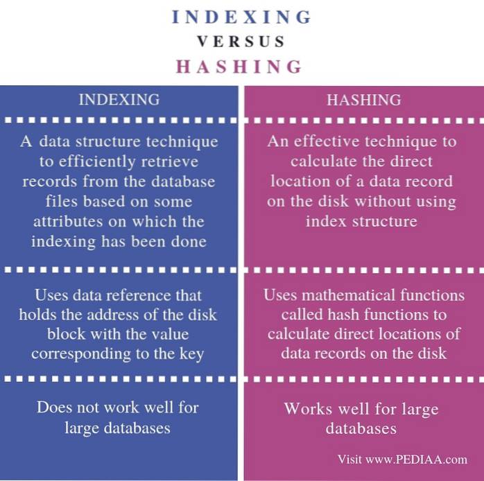 What is the Difference Between Indexing and Hashing Differbetween