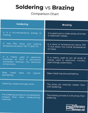 Difference Between Soldering And Brazing | Differbetween