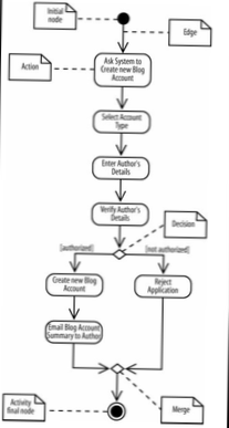 Difference Between Activity And State Diagram