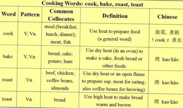Difference Between Cooking And Baking | Differbetween