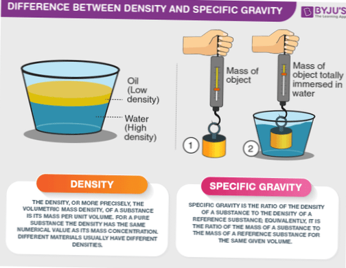 Differbetween | Difference Between Relative Density And Specific Gravity
