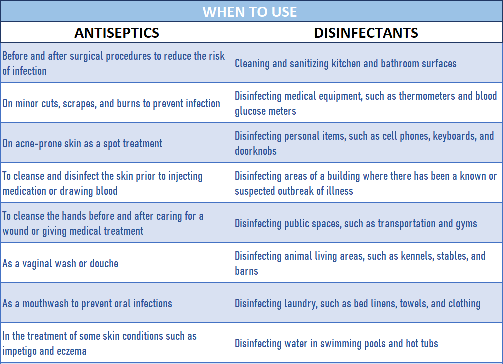 What is the difference between antiseptic and disinfectant
