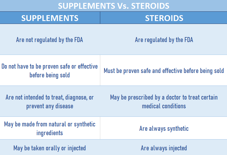 What is the difference between supplements and steroids? Difference