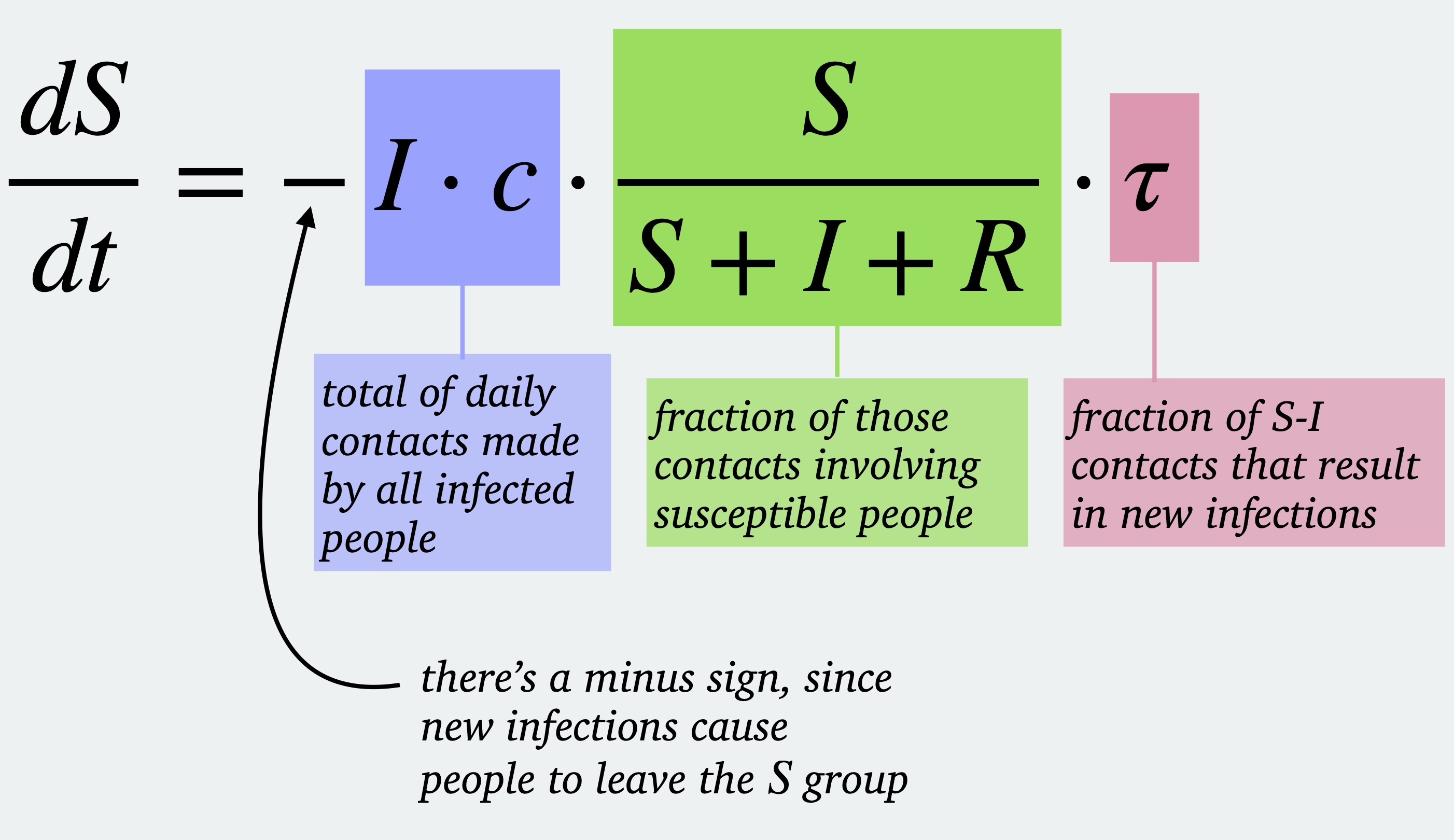 12. Equations for the study of infectious disease — Differential Equations