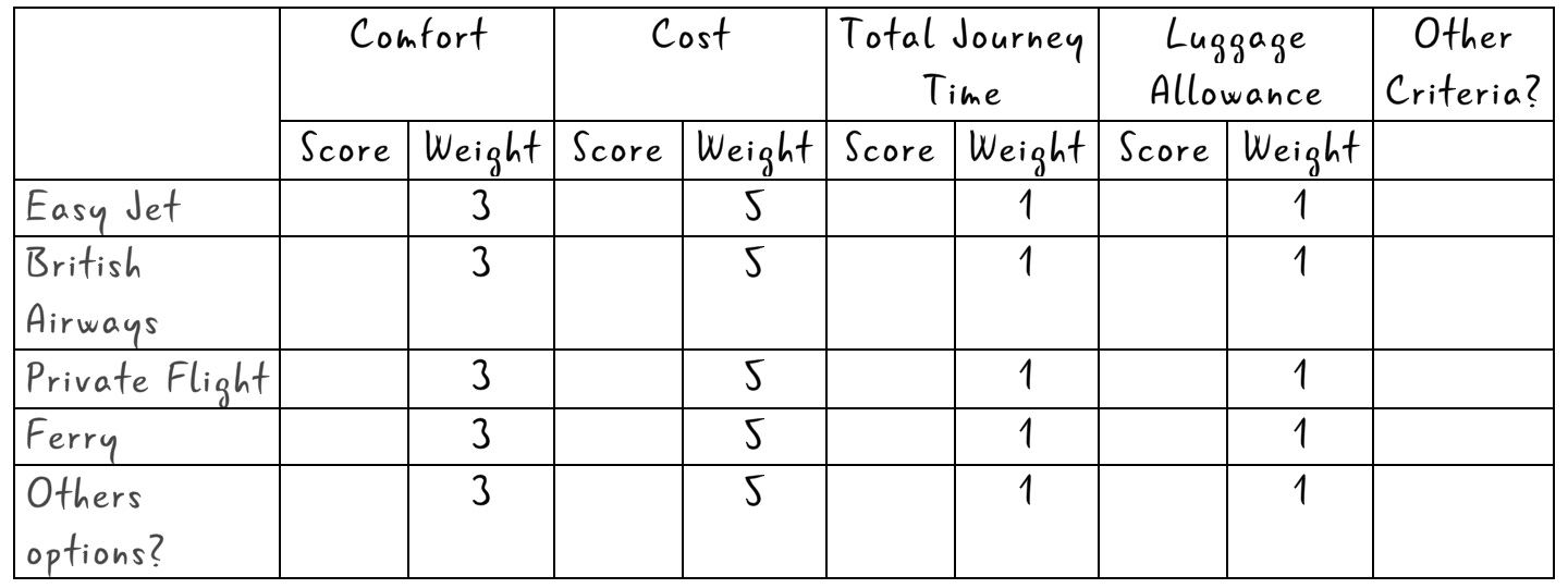 Tools for Decision Making Differently Wired