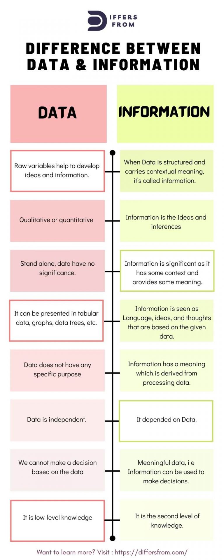 Difference Between Information and Data Differs From
