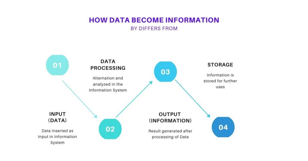 Difference Between Information and Data Differs From