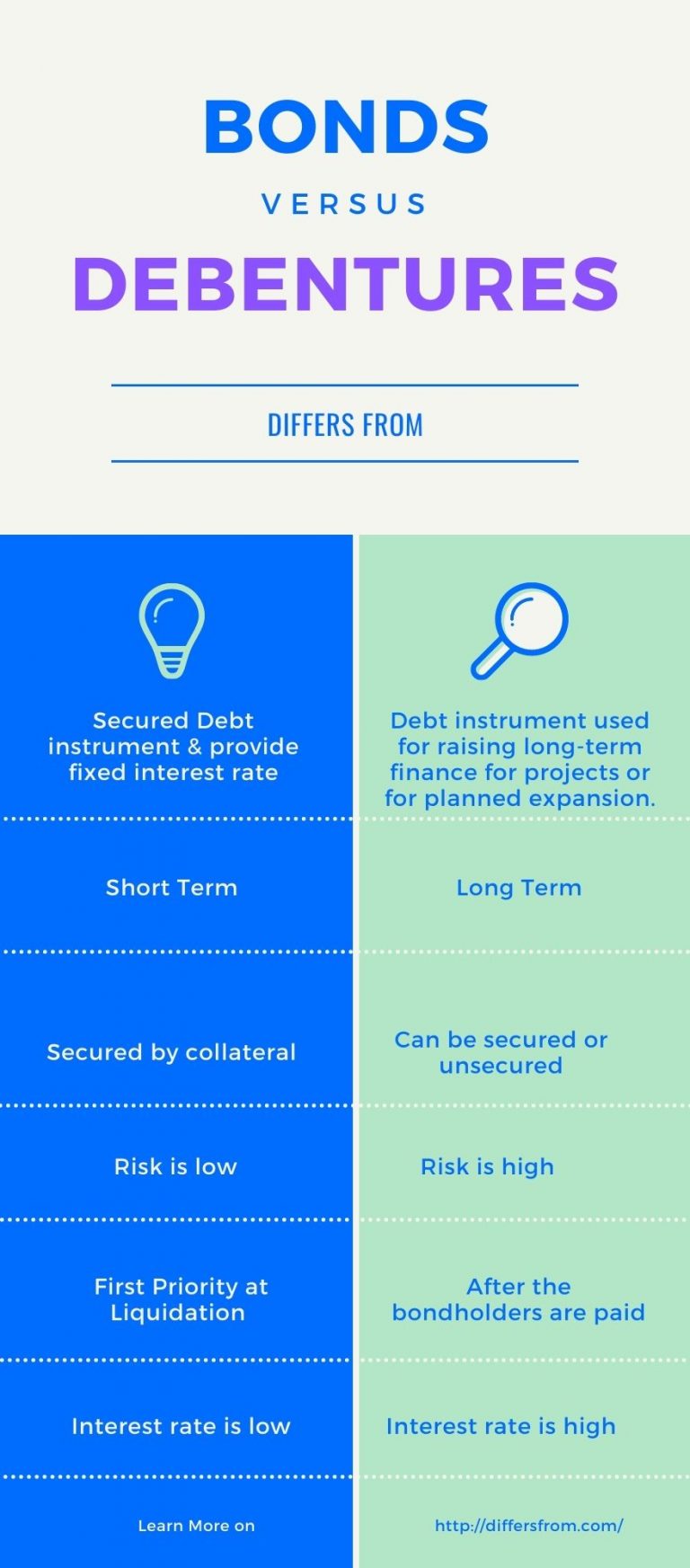 Difference between Bonds and Debentures Differs From