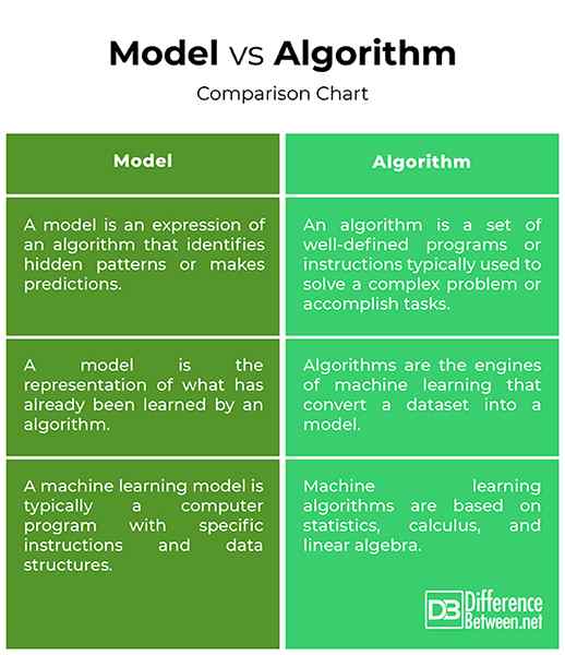 Różnica między modelem a algorytmem Diffexpert