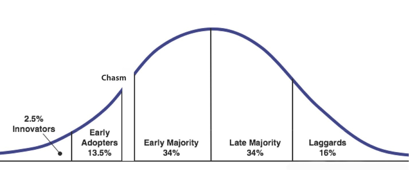 Chasm Theory Development The Complete History