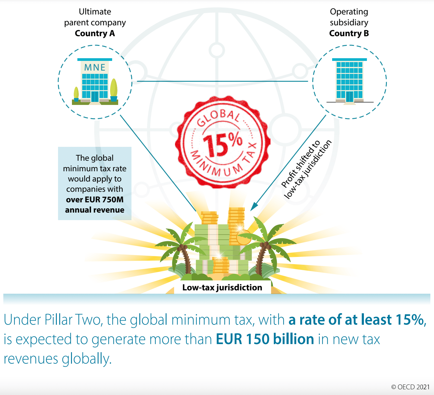 AI and Digital taxation in 2024 Implementing the new global tax deal
